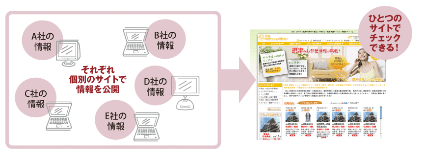 複数の不動産会社の物件情報を、ひとつのサイトに集約！