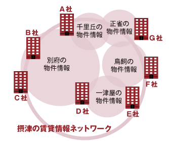 摂津の賃貸情報ネットワークを形成