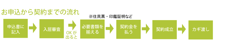 鍵が渡されるまでの期間