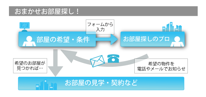 おまかせお部屋探し